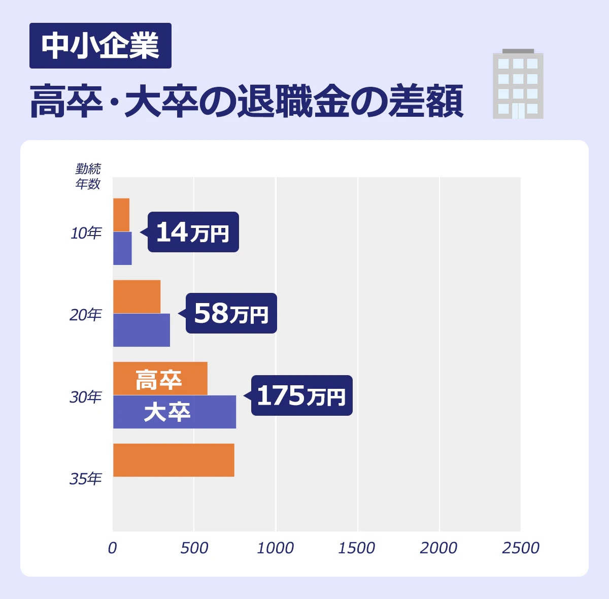 【中小企業／高卒・大卒の退職金の差額】＜勤続年数／高卒退職金額／大卒退職金額／差額＞10年／高卒／98／大卒／112／14｜20年／高卒／288／大卒／346／58｜30年／高卒／575／大卒／750／175｜35年／高卒／739／大卒／―／―