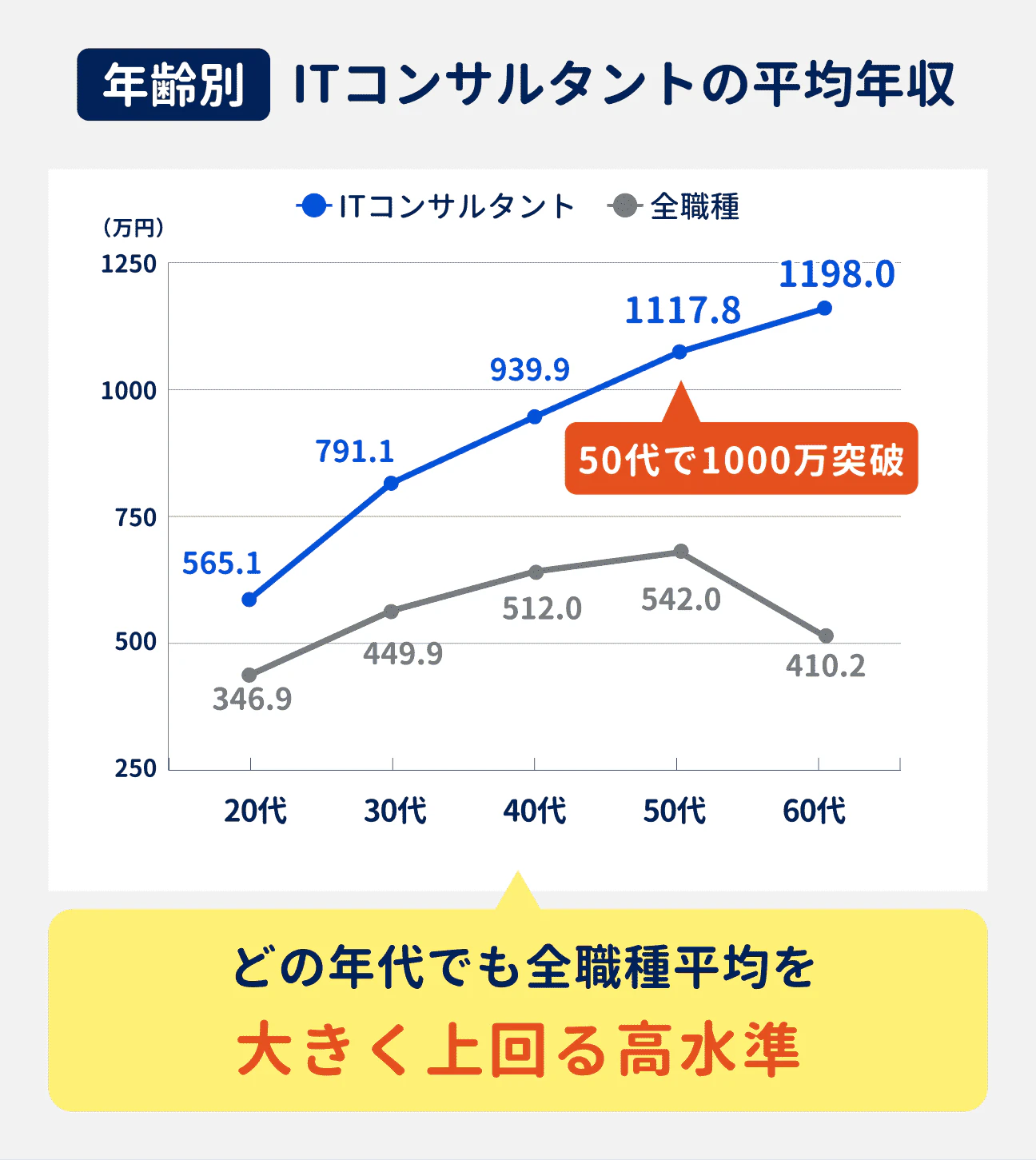 ITコンサルタントの年齢別の平均年収は、50代で1000万円を突破。どの年代でも全職種平均を大きく上回っている（参考：20代は565.1万円、30代は791.1万円、40代は939.9万円、50代は1117.8万円、60代は1198.0万円）