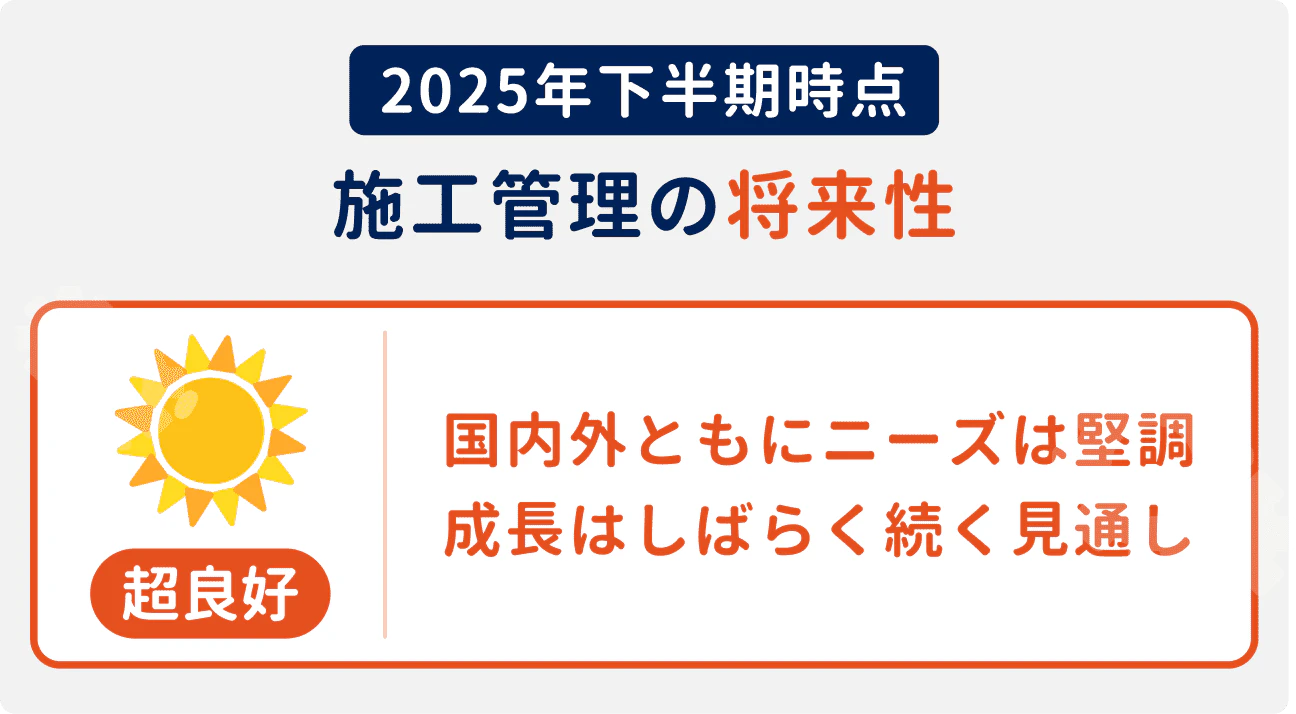 2025年下半期時点の、施工管理の将来性は「超良好」｜国内外ともにニーズは堅調。成長はしばらく続く見通し