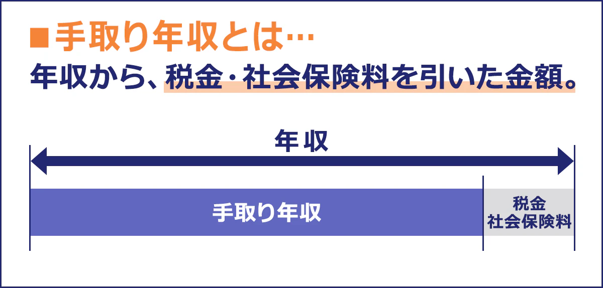 手取り年収とは…年収から、税金・社会保険料を引いた金額