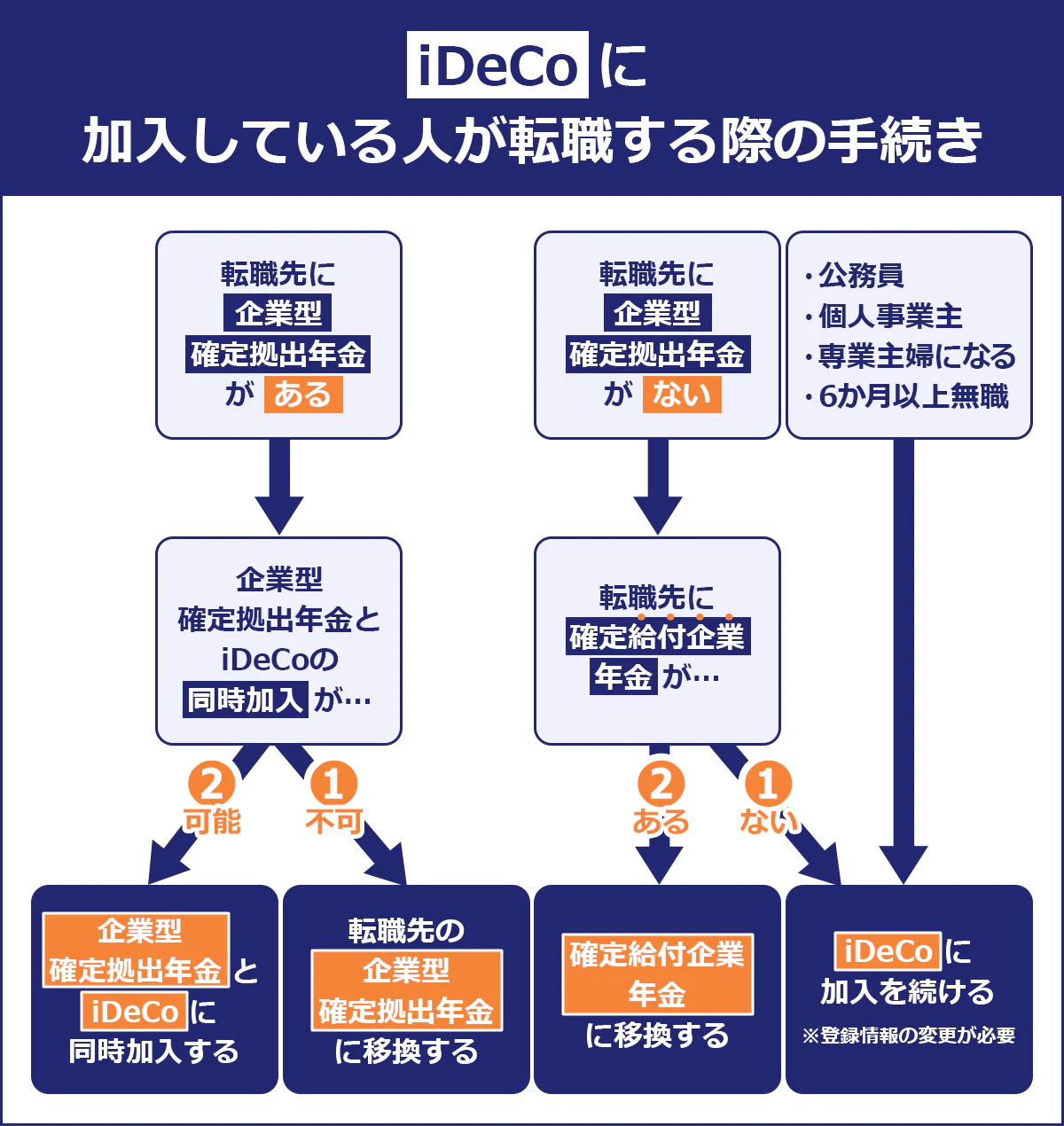 iDeCoに加入している人が転職する際の手続き方法の図
