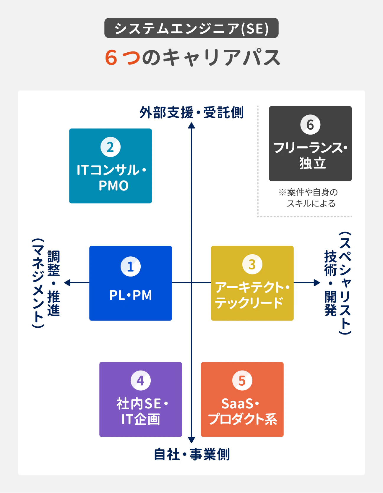 システムエンジニア(SE)6つのキャリアパス|外部支援・受託側、自社・事業側、調整・推進(マネジメント)、技術・開発(スペシャリスト)|(1)PL・PM、(2)ITコンサル・PMO、(3)アーキテクト・テックリード、(4)社内SE・IT企画、(5)SaaS・プロダクト系、(6)フリーランス・独立(※案件や自身のスキルによる)