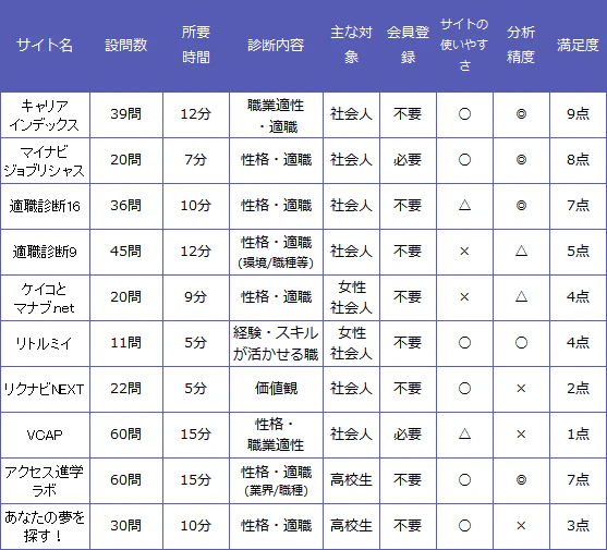 無料適職診断サイト比較表