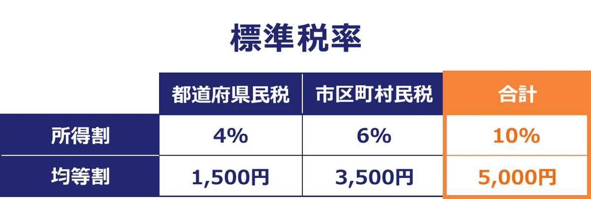 【標準税率】都道府県民税：市区町村民勢：合計。所得税の場合→4％：6％：10％。均等割→1,500円：3,500円：5,000円。