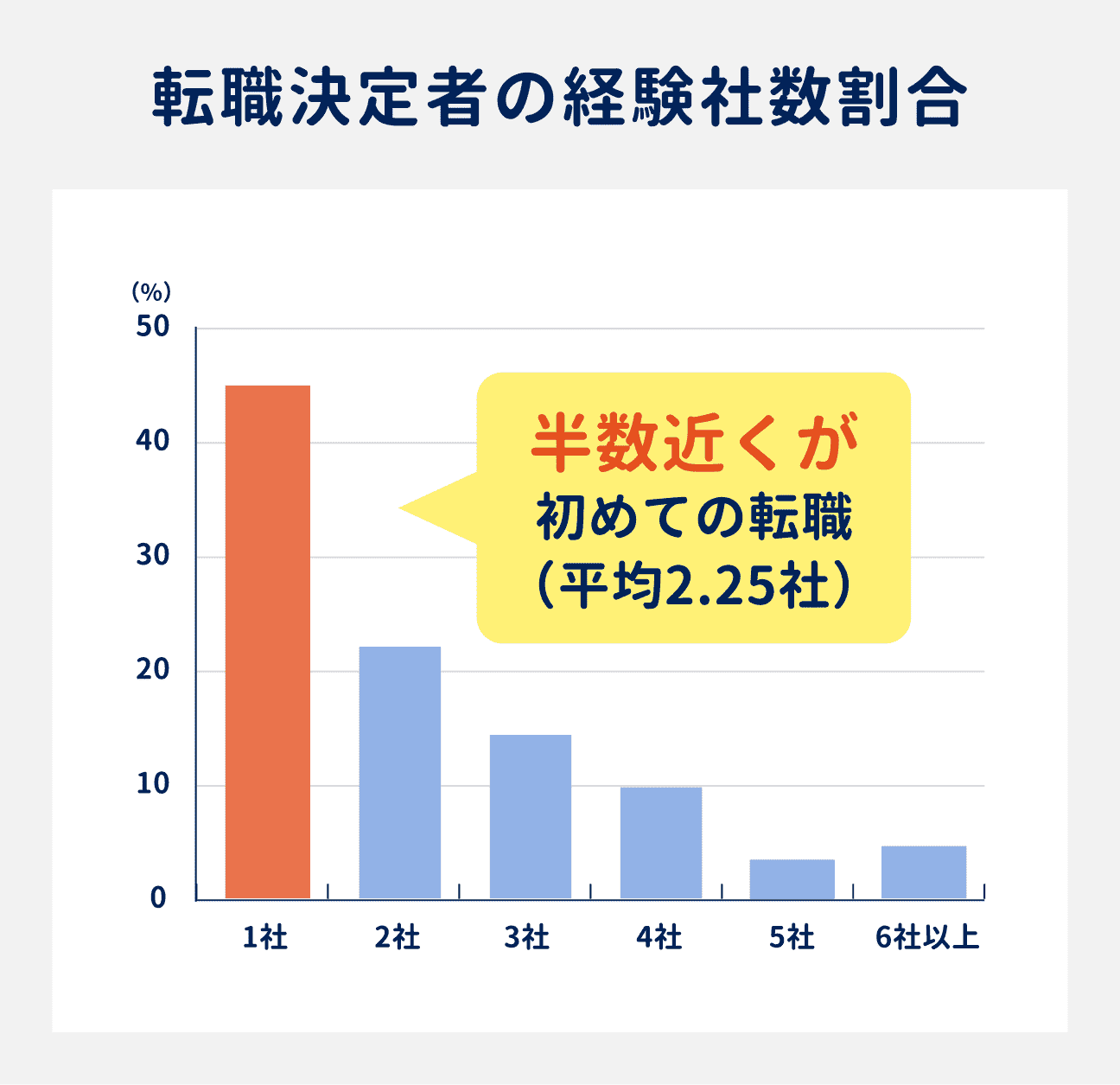 転職決定者の半数近くが初めての転職｜（参考）転職決定者の経験社数の割合：1社の人が44.9%、2社の人が22.2%、3社の人が14.8%、4社の人が9.7%、5社の人が4.0%、6社以上の人が4.5%、平均で2.25社経験