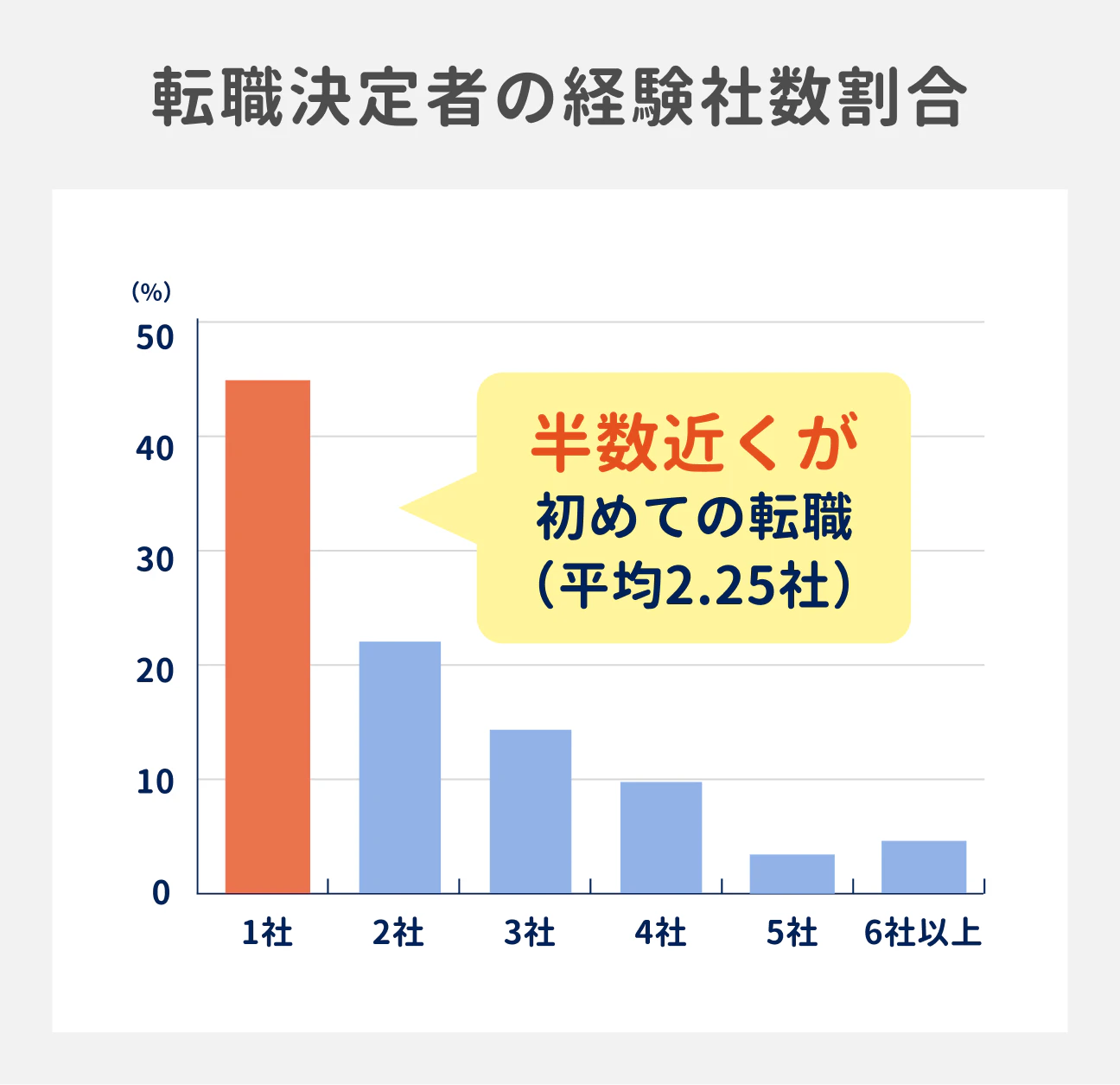 転職決定者の半数近くが初めての転職｜（参考）転職決定者の経験社数の割合：1社の人が44.9%、2社の人が22.2%、3社の人が14.8%、4社の人が9.7%、5社の人が4.0%、6社以上の人が4.5%、平均で2.25社経験