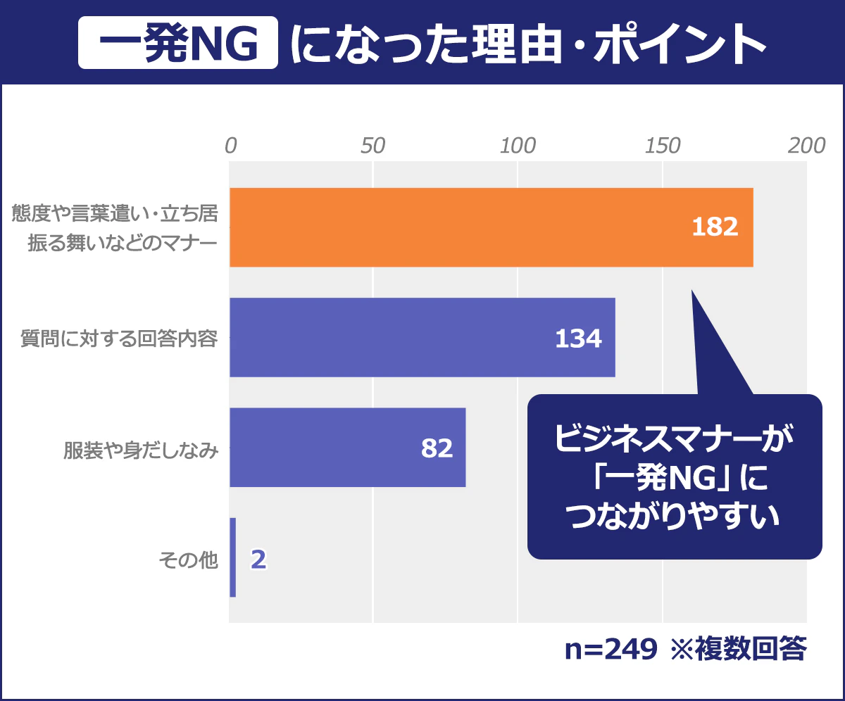 【「一発NG」になった理由・ポイント】"態度や言葉遣い・立ち居振る舞いなどのマナー／182｜質問に対する回答内容／134｜服装や身だしなみ／82｜その他／2