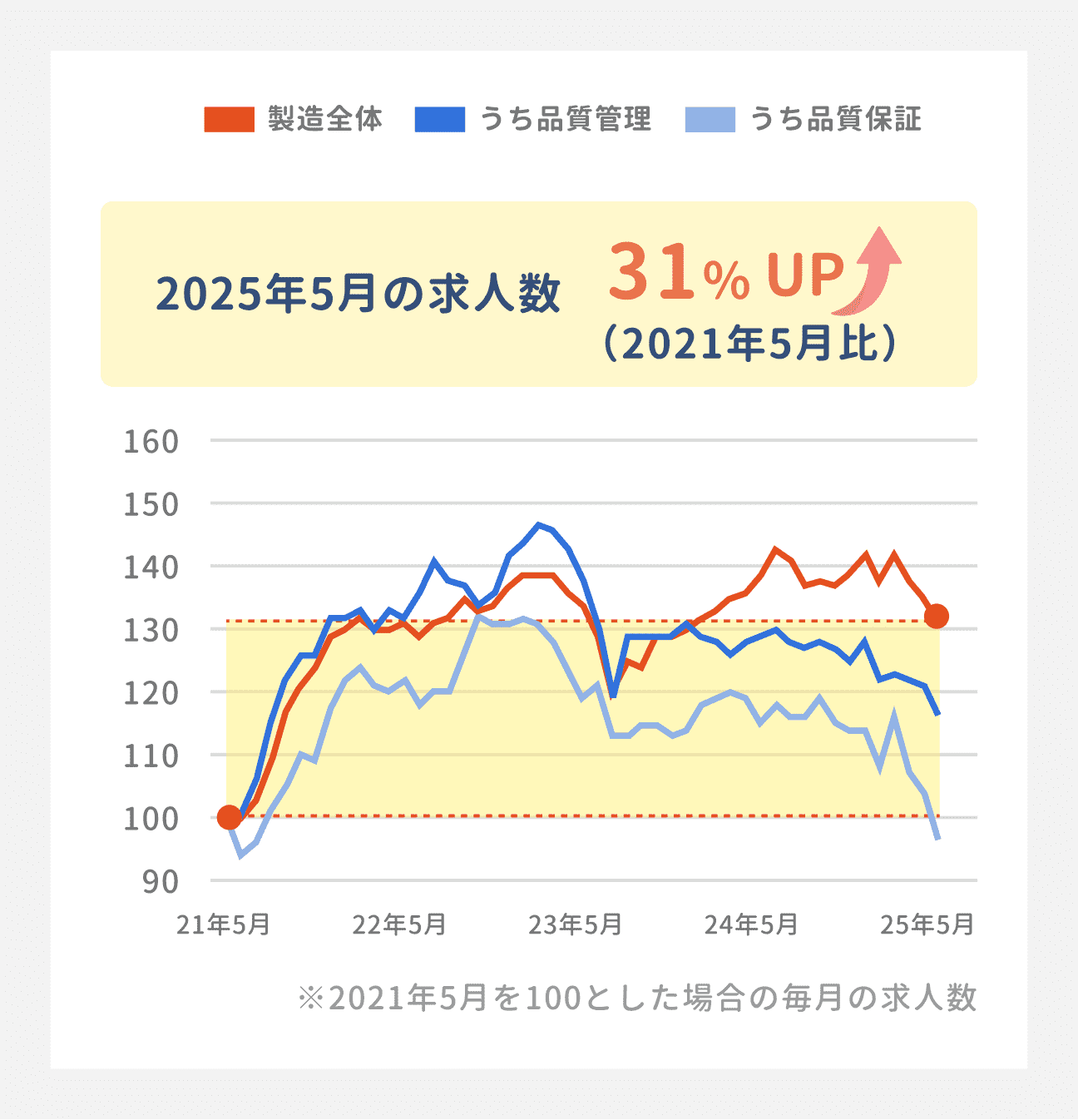 製薬製造職の求人数は、全体的に増加傾向。2021年5月から2025年5月にかけて、31%アップしている｜｜2021年5月を100とした場合の25年5月の求人数は、製造全体で約130、品質管理がで約120に増加。品質保証のみ、約100となっている。