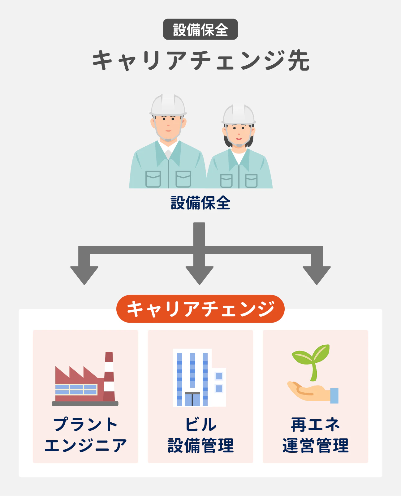 設備保全のキャリアチェンジ先の候補3つ|(1)プラントエンジニア、(2)ビル設備管理、(3)再エネ運営管理