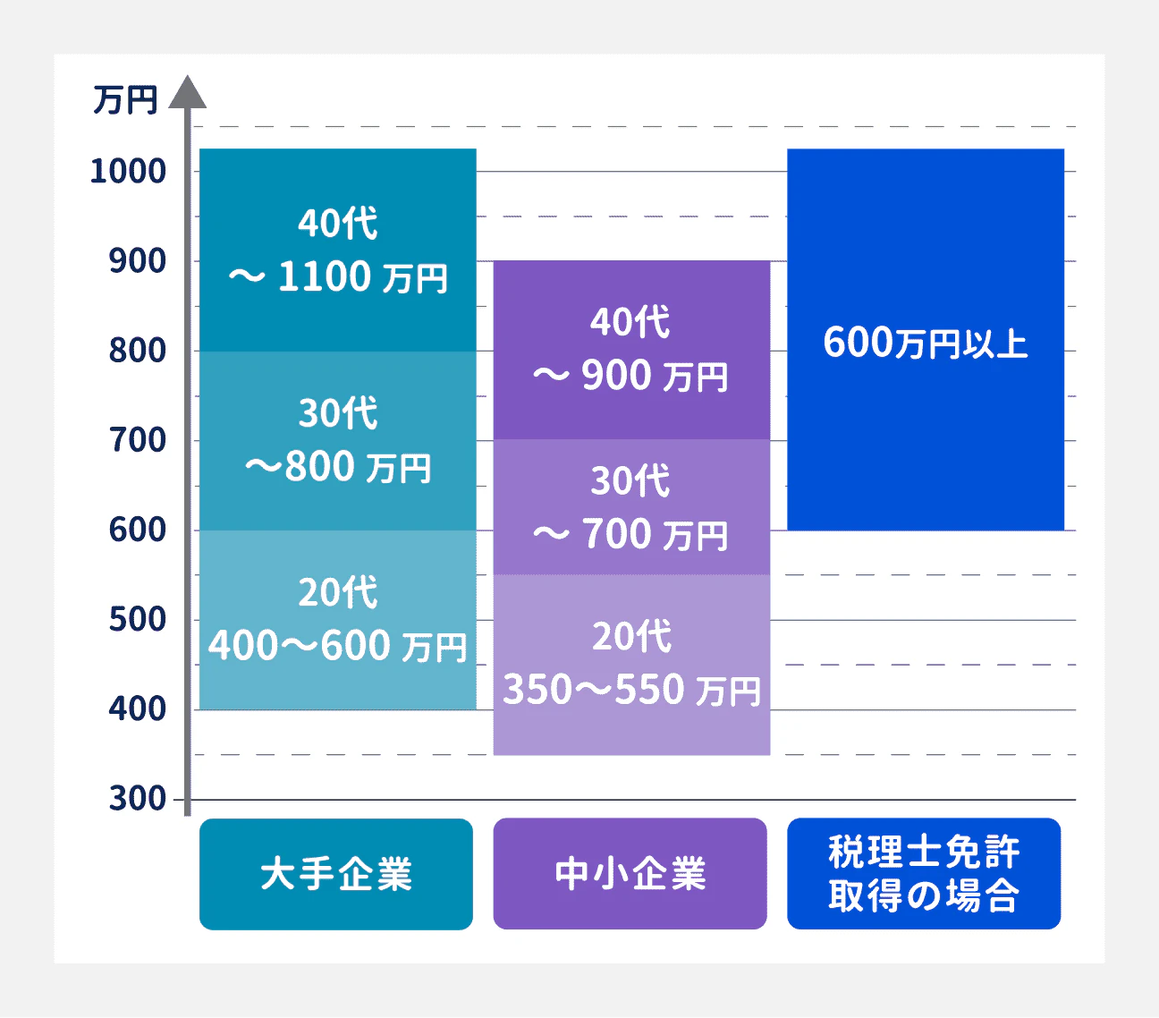 税務の平均年収｜大手企業：20代は400万円～600万円、30代は600万円～800万円、40代は800万円～1100万円｜中小企業：20代は350万円～550万円、30代は550万円～700万円、40代は700万円～900万円｜税理士免許取得の場合は600万円以上