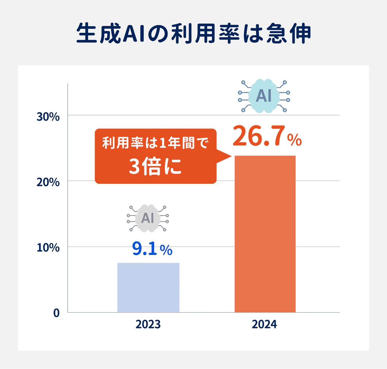 生成AIの利用率は急伸。2023年の利用率は9.1%だったが、24年には26.7%に増加。1年間で約3倍に