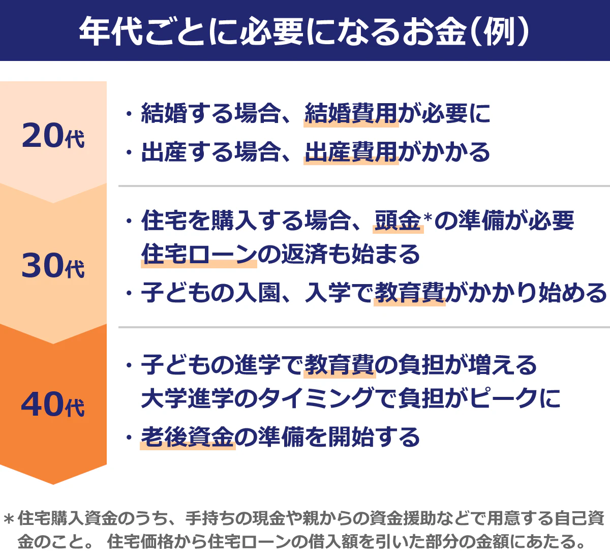 年代ごとに必要になるお金例。20代:結婚する場合、結婚費用が必要に。出産する場合出産費用がかかる。30代:住宅を購入する場合、頭金の準備が必要。住宅ローンの返済もはじまる。子供の入園、入学で教育費がかかり始める。40代:子どもの進学で教育費の負担が増える。大学進学のタイミングで負担がピークに。老後資金の準備を開始する。