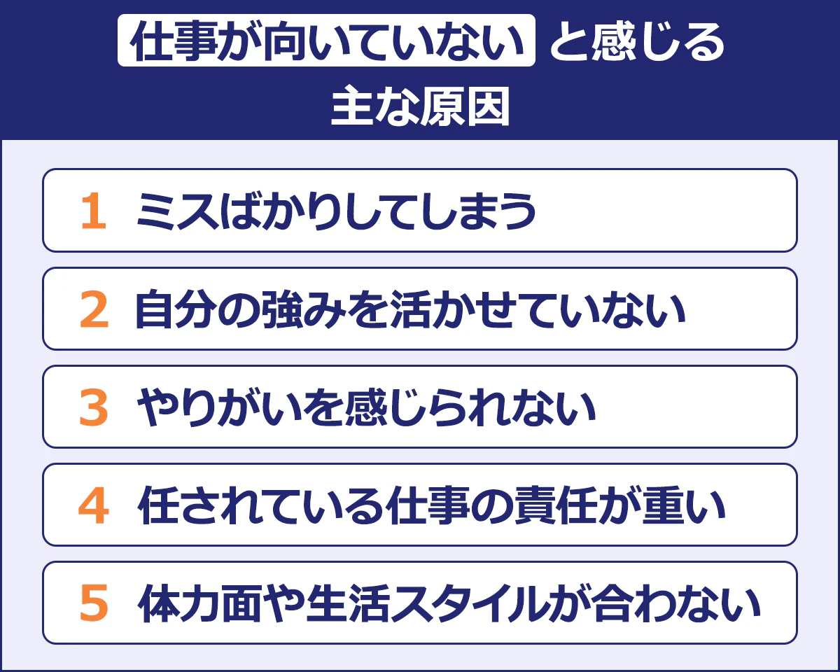 【仕事が向いていないと感じる主な原因】ミスばかりしてしまう/自分の強みを活かせていない/やりがいを感じられない/任されている仕事の責任が重い/体力面や生活スタイルが合わない