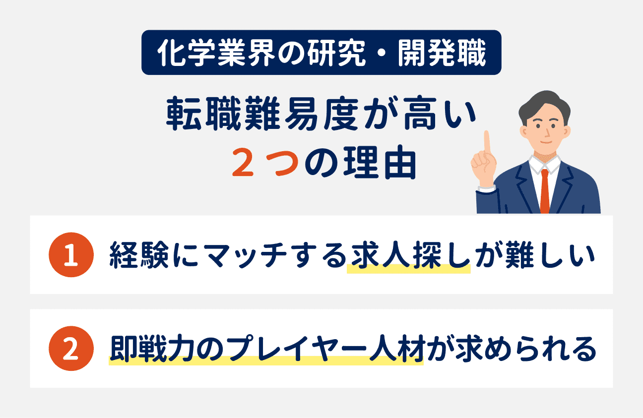 化学業界の研究・開発職の転職難易度が高い2つの理由｜（1）経験にマッチする求人探しが難しい、（2）即戦力のプレイヤー人材が求められる