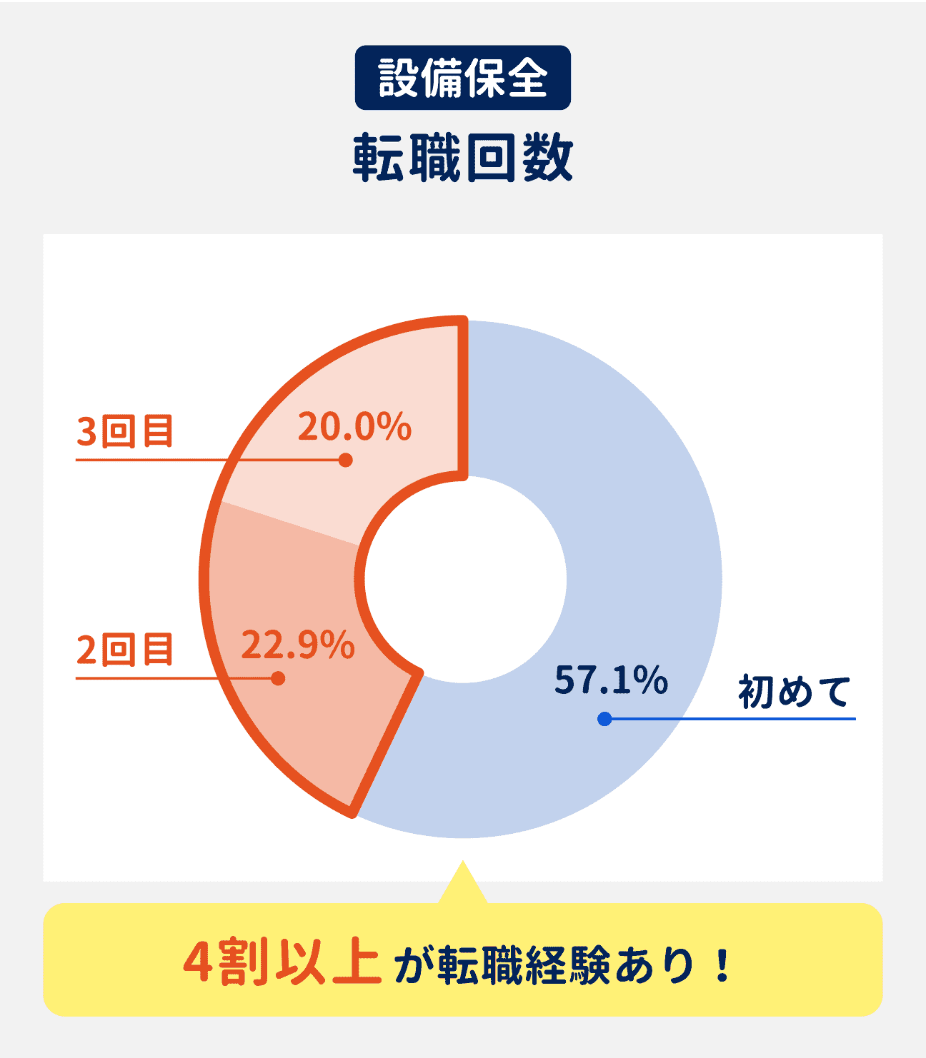 設備保全の転職回数…4割以上が転職経験あり｜（参考データ）転職が初めての人：57.1%、2回目：22.9%、3回目：20.0%
