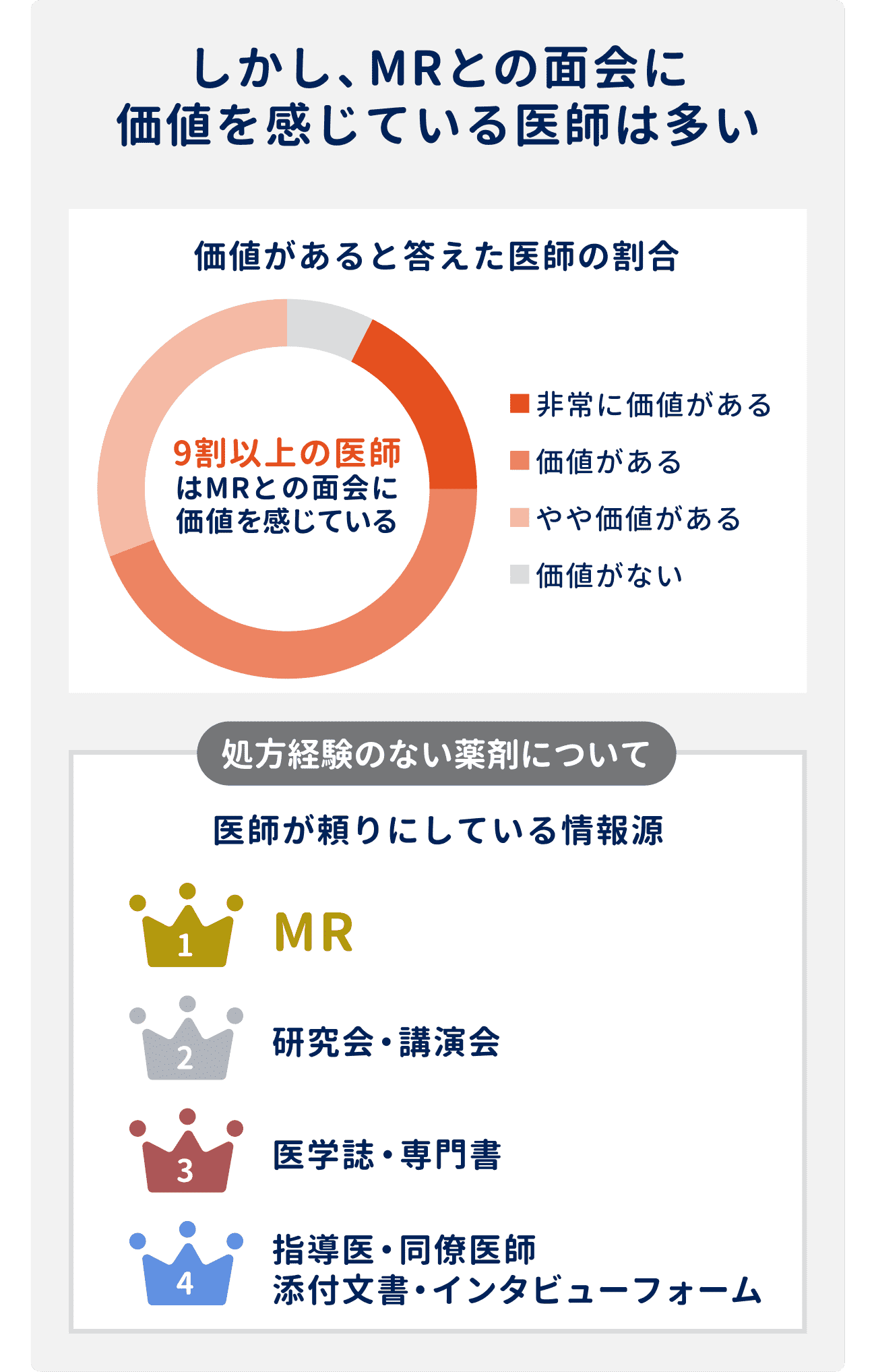将来性が不安視されている反面、医師の9割以上はMRとの面会に価値を感じている｜（参考）処方経験のない薬剤について、医師が頼りにしている情報源の1位はMR（2位は研究会・講演会、3位は医学誌・専門書、4位は指導医・同僚医師・添付文書・インタビューフォーム）