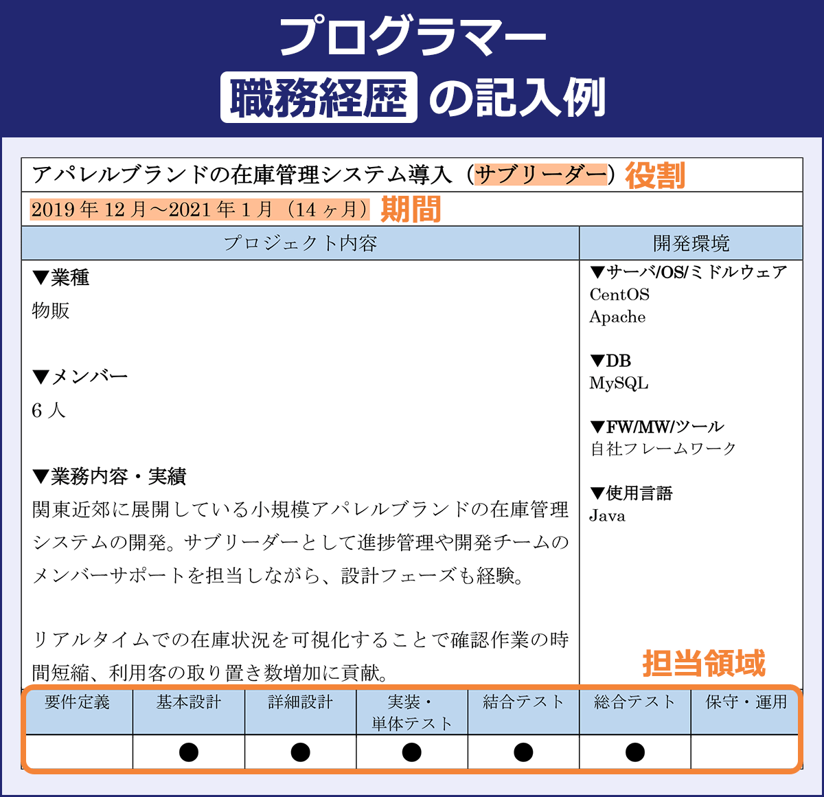 【プログラマー職務経歴の記入例】 実装フェーズなどの担当領域、リーダーやサブリーダーのような役割・ポジションなども項目に分けてくわしく書く ：アパレルブランドの在庫管理システム導入（サブリーダー）※役割 ｜2020年2月～2021年4月（14カ月）※期間 ＜プロジェクト内容＞ ▼業種／物販 ｜▼メンバー／6人 ｜▼業務内容・実績／関東近郊に展開している小規模アパレルブランドの在庫管理システムの開発。サブリーダーとして進捗管理や開発チームのメンバーサポートを担当し永田、設計フェーズも経験。 リアルタイムでの在庫状況を可視化することで確認作業の時間短縮、利用客の取り置き数増加に貢献。 ＜開発環境＞ ▼サーバ/OS/ミドルウェア／CentOS/apache ｜▼DB／MySQL ｜▼FW/MW/ツール／自社フレームワーク ｜▼使用言語／Java ｜※担当領域へのチェック