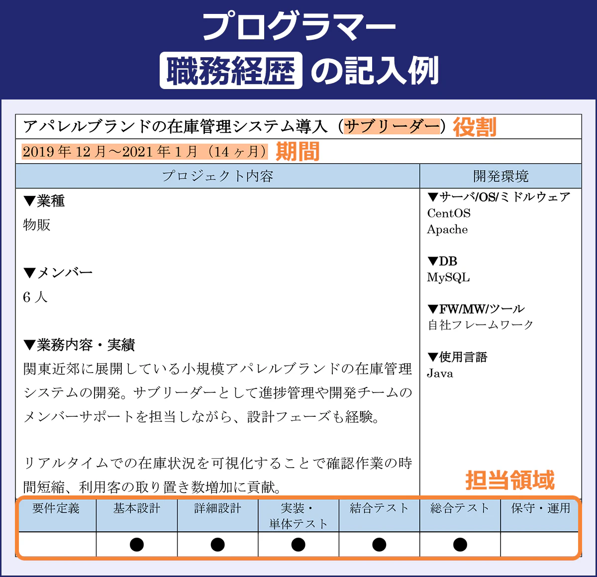 【プログラマー職務経歴の記入例】 実装フェーズなどの担当領域、リーダーやサブリーダーのような役割・ポジションなども項目に分けてくわしく書く :アパレルブランドの在庫管理システム導入(サブリーダー)※役割 |2020年2月~2021年4月(14カ月)※期間 <プロジェクト内容> ▼業種/物販 |▼メンバー/6人 |▼業務内容・実績/関東近郊に展開している小規模アパレルブランドの在庫管理システムの開発。サブリーダーとして進捗管理や開発チームのメンバーサポートを担当し永田、設計フェーズも経験。 リアルタイムでの在庫状況を可視化することで確認作業の時間短縮、利用客の取り置き数増加に貢献。 <開発環境> ▼サーバ/OS/ミドルウェア/CentOS/apache |▼DB/MySQL |▼FW/MW/ツール/自社フレームワーク |▼使用言語/Java |※担当領域へのチェック