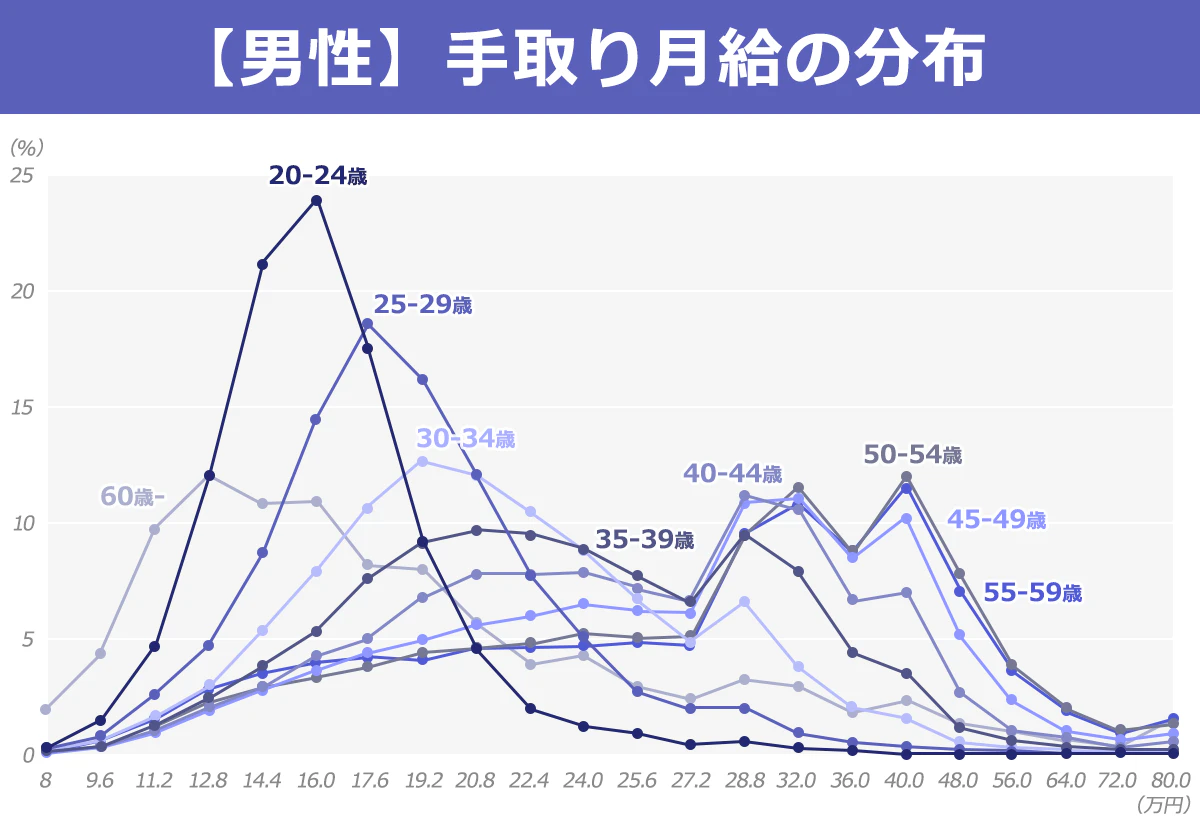 男性の年代別月給分布折れ線グラフ