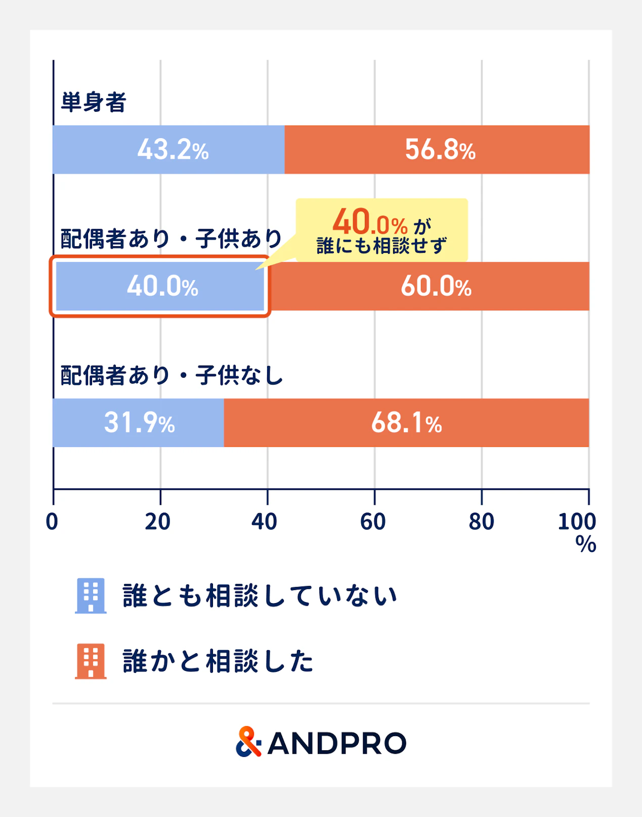 配偶者あり・子供あり」の層に絞っても、40.0%が「誰とも相談していない」と回答