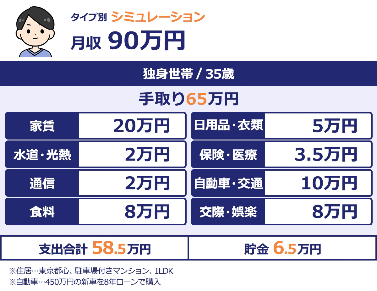 ▼35歳・独身の場合／月収90万、手取り65万円／・家賃：20万円（東京都心、駐車場付きマンション、1LDK）／・水道・光熱：2万円／・通信：2万円／・食事：8万円／・日用品・服飾：5万円／・保険料：3.5万円／・自動車：10万円（450万円の新車を8年ローンで購入）／・交際・娯楽：8万円／・貯金：6.5万円