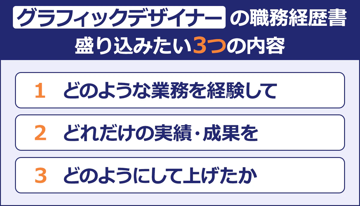 【グラフィックデザイナーの職務経歴書 盛り込みたい3つの内容】1.どのような業務を経験して2.どれだけの実績・成果を3.どのようにして上げたか