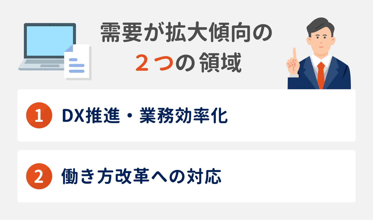 需要が拡大傾向にある2つの領域｜（1）DX推進・業務効率化、（2）働き方改革への対応