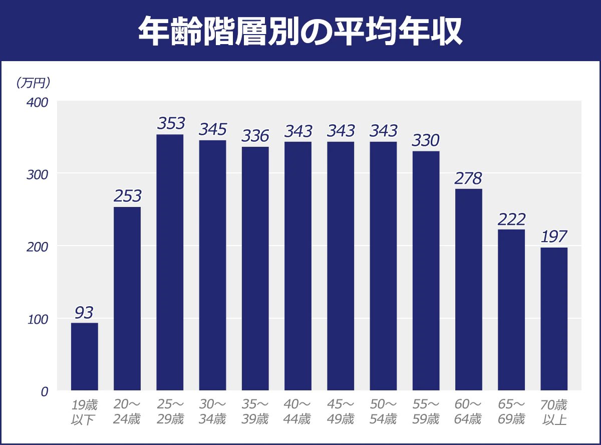 【女性の年齢階層別の平均年収】(単位:万円)19歳以下/93|20歳~24歳/253|25歳~29歳/353|30歳~34歳/345|35歳~39歳/336|40歳~44歳/343|45歳~49歳/343|50歳~54歳/343|55歳~59歳/330|60歳~64歳/278|65歳~69歳/222|70歳以上/197