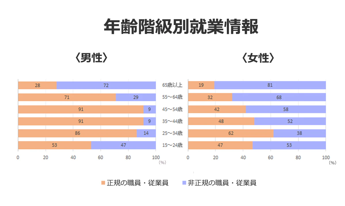 年齢階級別就業情報の図:【男性】15~24歳…正規53%、非正規47%。25~34歳…正規86%、非正規14%。35~44歳…正規91%、非正規9%。45~54歳…正規91%、非正規9%。55~64歳…正規71%、非正規29%。65歳以上…正規28%、非正規72%。【女性】15~24歳…正規47%、非正規53%。25~34歳…正規62%、非正規38%。35~44歳…正規48%、非正規52%。45~54歳…正規42%、非正規58%。55~64歳…正規32%、非正規68%。65歳以上…正規19%、非正規81%。