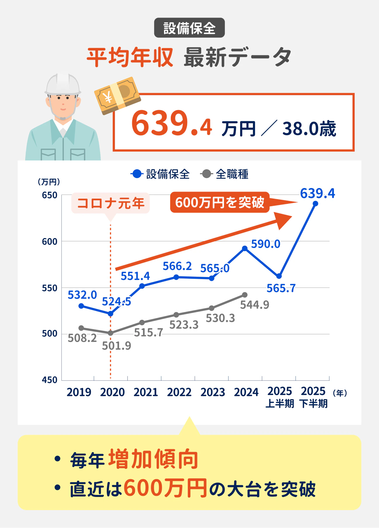 設備保全の最新の平均年収は639.4万円。コロナ禍以降、増加傾向|参考:2019年は532.0万円、2020年は524.5万円、2021年は551.4万円、2022年は566.2万円、2023年は565.0万円、2024年は590.0万円、2025年上半期は565.7万円