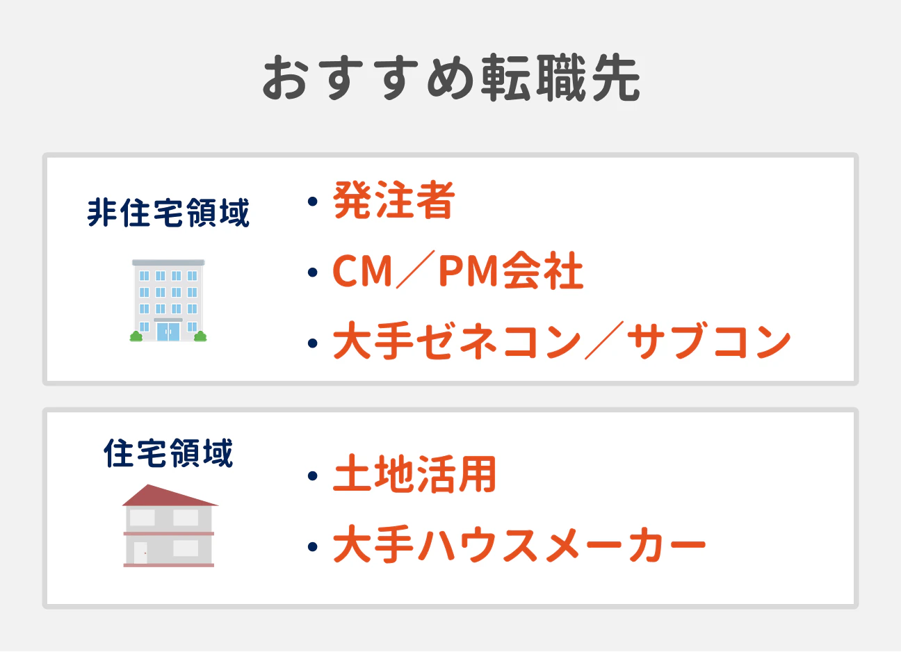 年収アップしたい場合のおすすめ転職先｜非住宅領域の場合：発注者、CM／PM会社、大手ゼネコン／サブコン｜住宅領域の場合：土地活用、大手ハウスメーカー