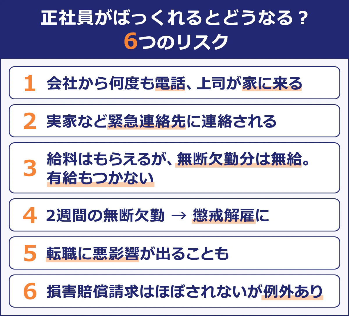 【正社員がばっくれるとどうなる？6つのリスク】1.会社から何度も電話、上司が家に来る 2.実家など緊急連絡先に連絡される 3.給料はもらえるが、無断欠勤分は有給がつかない 4.2週間の無断欠勤→懲戒解雇に 5.転職に悪影響が出ることも 6.損害賠償請求はほぼされないが例外あり