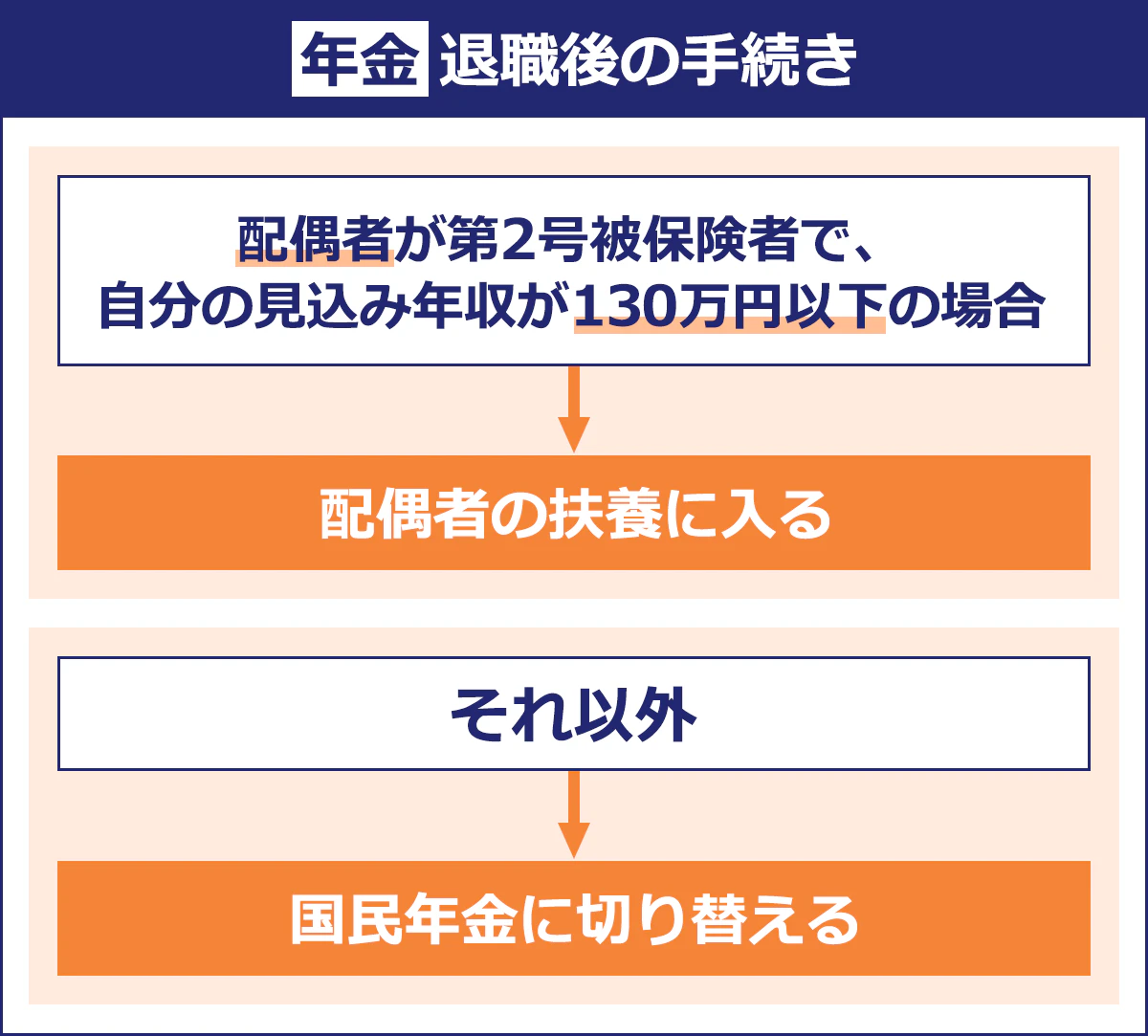 【年金：退職後の手続き】 ＜配偶者が第2号被保険者で、自分の見込み年収が130万円以下の場合＞ →配偶者の扶養に入る ＜左記以外＞ →国民年金に切り替える