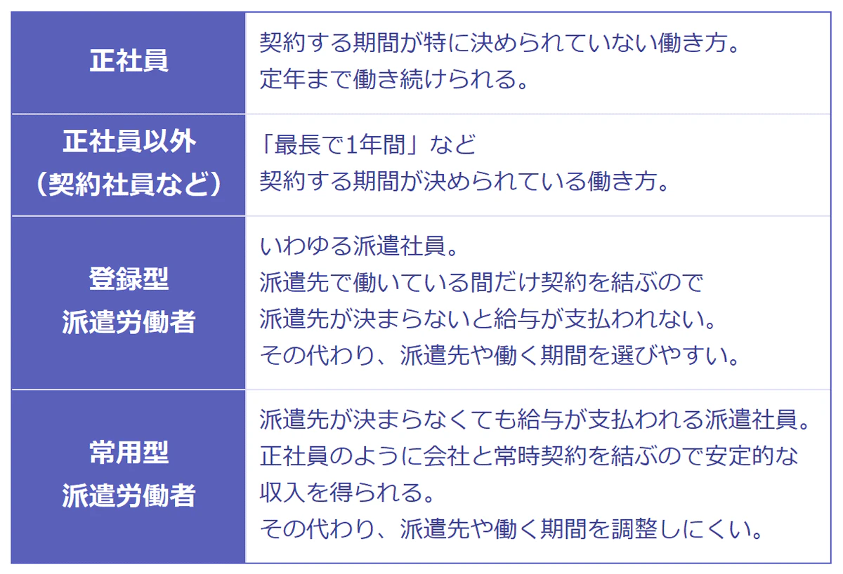 雇用形態は、大きく分けて4種類。「正社員」「正社員以外」「登録型派遣労働者」「常用型派遣労働者」