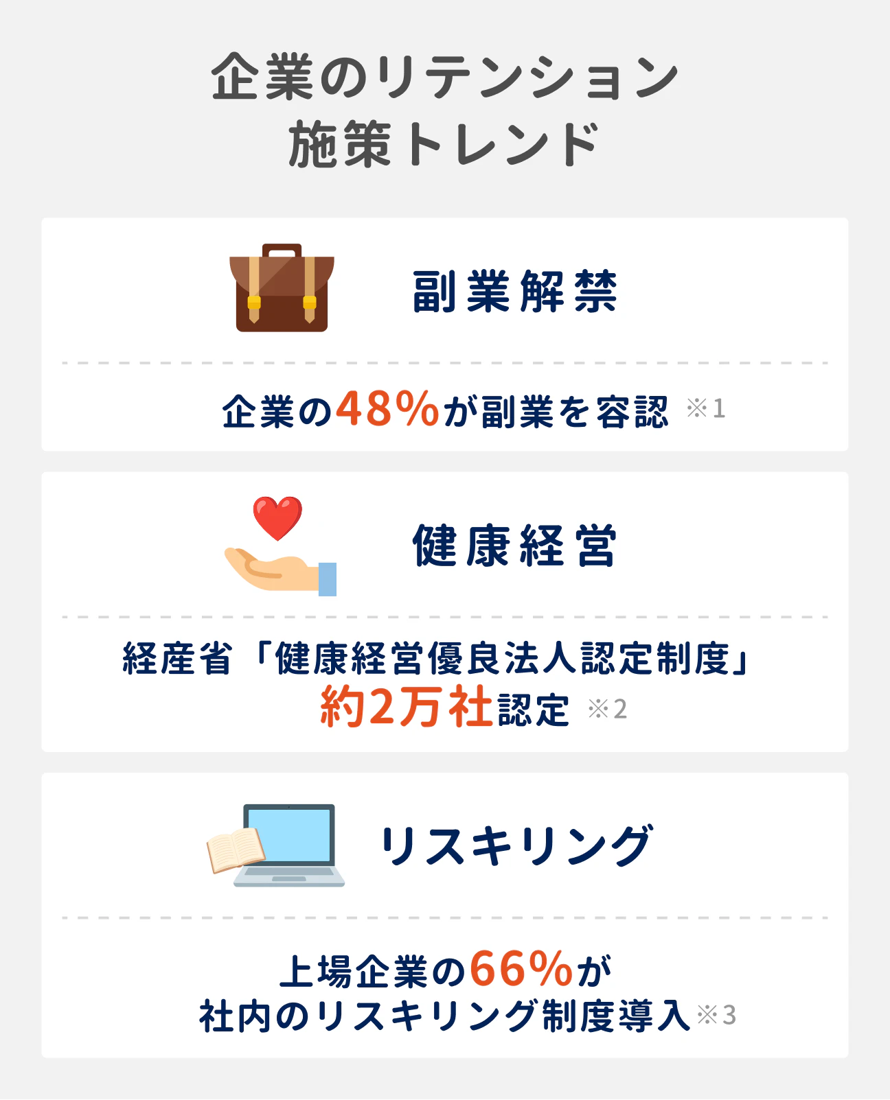 企業のリテンション施策トレンド3つ|(1)副業解禁:企業の48%が副業を容認|(2)健康経営:経産省の「健康経営優良法人認定制度」に約2万社が認定|(3)リスキリング:上場企業の66%が社内のリスキリング制度を導入