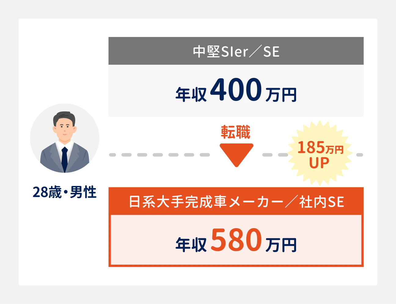 28歳・男性の転職事例。中堅SIerのSE（年収400万円）から日系大手完成車メーカーの社内SE（年収580万円）に転職し、年収が185万円アップ