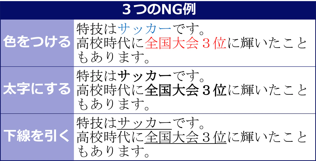  3つのNG例　図：例文「特技はサッカーです。高校時代に全国大会3位に輝いたこともあります。」の「サッカー」「全国大会3位」に色を付けた場合。例文「特技はサッカーです。高校時代に全国大会3位に輝いたこともあります。」の「サッカー」「全国大会3位」を太字にした場合。例文「特技はサッカーです。高校時代に全国大会3位に輝いたこともあります。」の「サッカー」「全国大会3位」に下線を引いた場合。