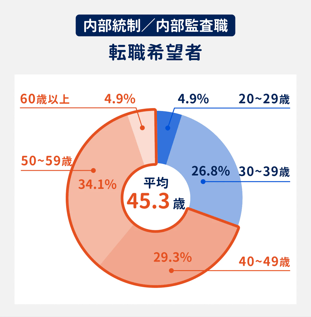 内部統制／内部監査職の転職希望者の平均年齢は、45.3歳｜年齢の内訳：20歳～29歳が4.9%、30歳～39歳が26.8%、40歳～49歳が29.3%、50歳～59歳が34.1%、60歳以上が4.9%