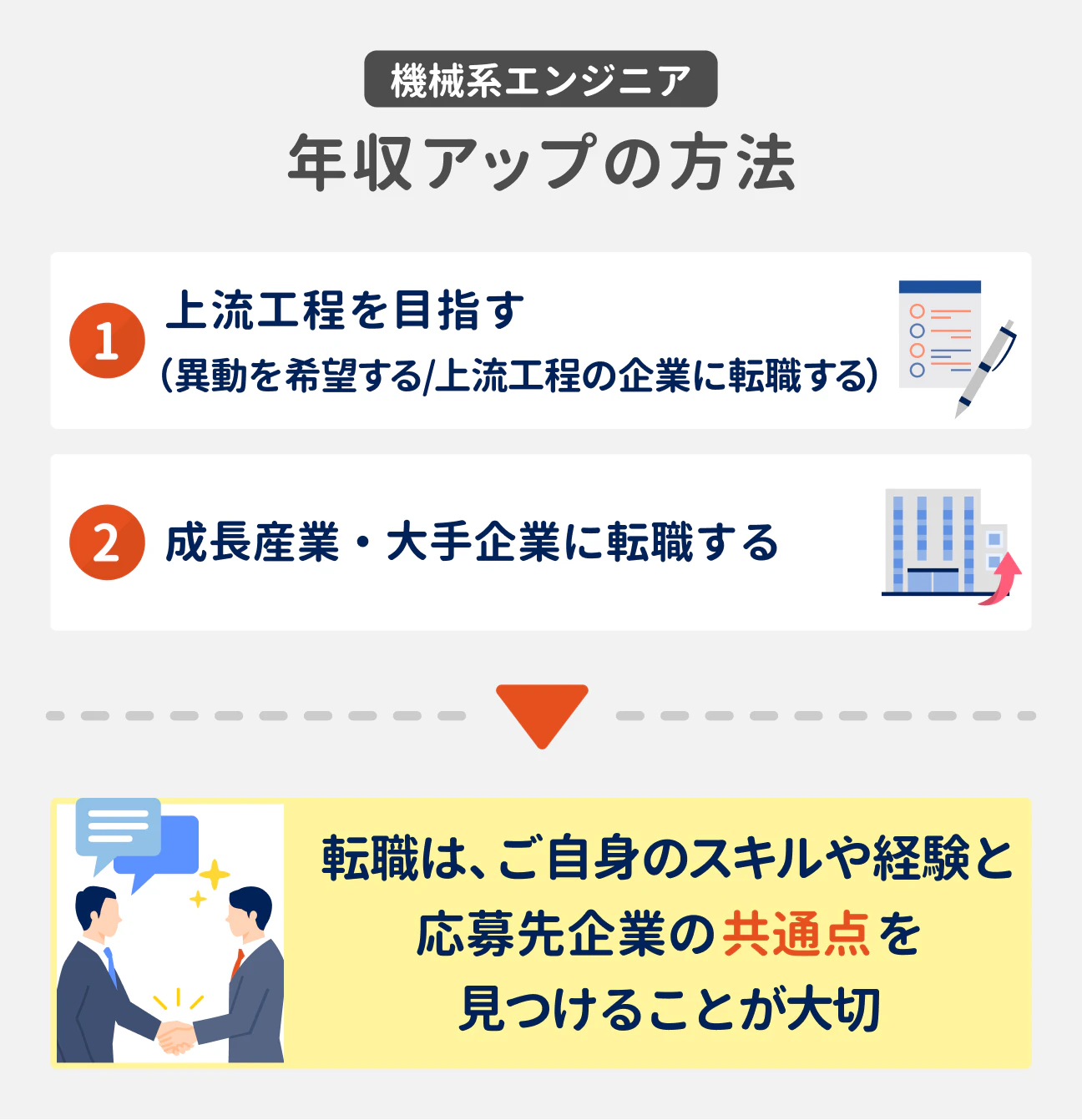 機械系エンジニア 年収アップの方法｜転職は、ご自身のスキルや経験と応募先企業の共通点を見つけることが大切｜（1）上流工程を目指す（異動を希望する/上流工程の企業に転職する）、（2）成長産業・大手企業に転職する