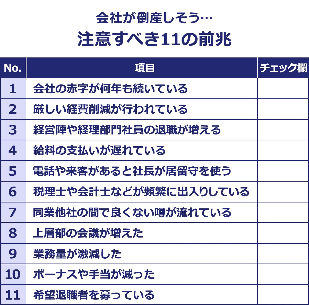 【会社が倒産しそう…注意すべき11の前兆】＜No.／項目／チェック欄＞1／会社の赤字が何年も続いている｜2／厳しい経費削減が行われている｜3／経営陣や経理部門社員の退職が増える｜4／給料の支払いが遅れている｜5／電話や来客があると社長が居留守を使う｜6／税理士や会計士などが頻繁に出入りしている｜7／同業他社の間で良くない噂が流れている｜8／上層部の会議が増えた｜9／業務量が激減した｜10／ボーナスや手当が減った｜11／希望退職者を募っている