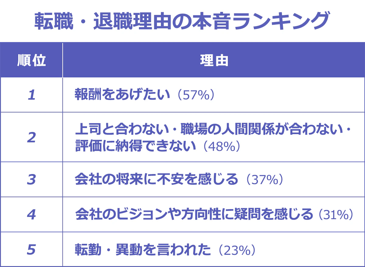 転職・退職理由の本音ランキング表。1位:報酬をあげたい(57%)、2位:上司と合わない・職場の人間関係が合わない・評価に納得できない(48%)、3位:会社の将来に不安を感じる(37%)、4位:会社のビジョンや方向性に疑問を感じる(31%)、5位:転勤・異動を言われた(23%)
