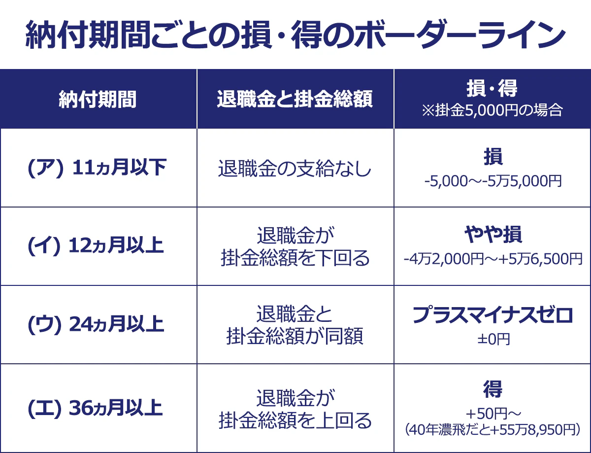 納付期間ごとの損・得ボーダーライン一覧表。以下、納付期間：退職金と掛金総額【損／得】※掛金5,000円の場合。（ア）11カ月以下：退職金の支給なし【損・－5,000～－5万5,000円】。（イ）12カ月以上23ヶ月以下（1年以上1年11カ月以下）：退職金が掛金総額を下回る【やや損・－4万2,000円～－5万6,500円】。（ウ）24カ月以上42カ月以下（2年以上3年6カ月以下）：退職金と掛金総額が同額【プラスマイナスゼロ】。（エ）43カ月以上（3年7カ月以上）：退職金が掛金総額を上回る【得・＋50円～（40年納付だと＋55万8,950円）】