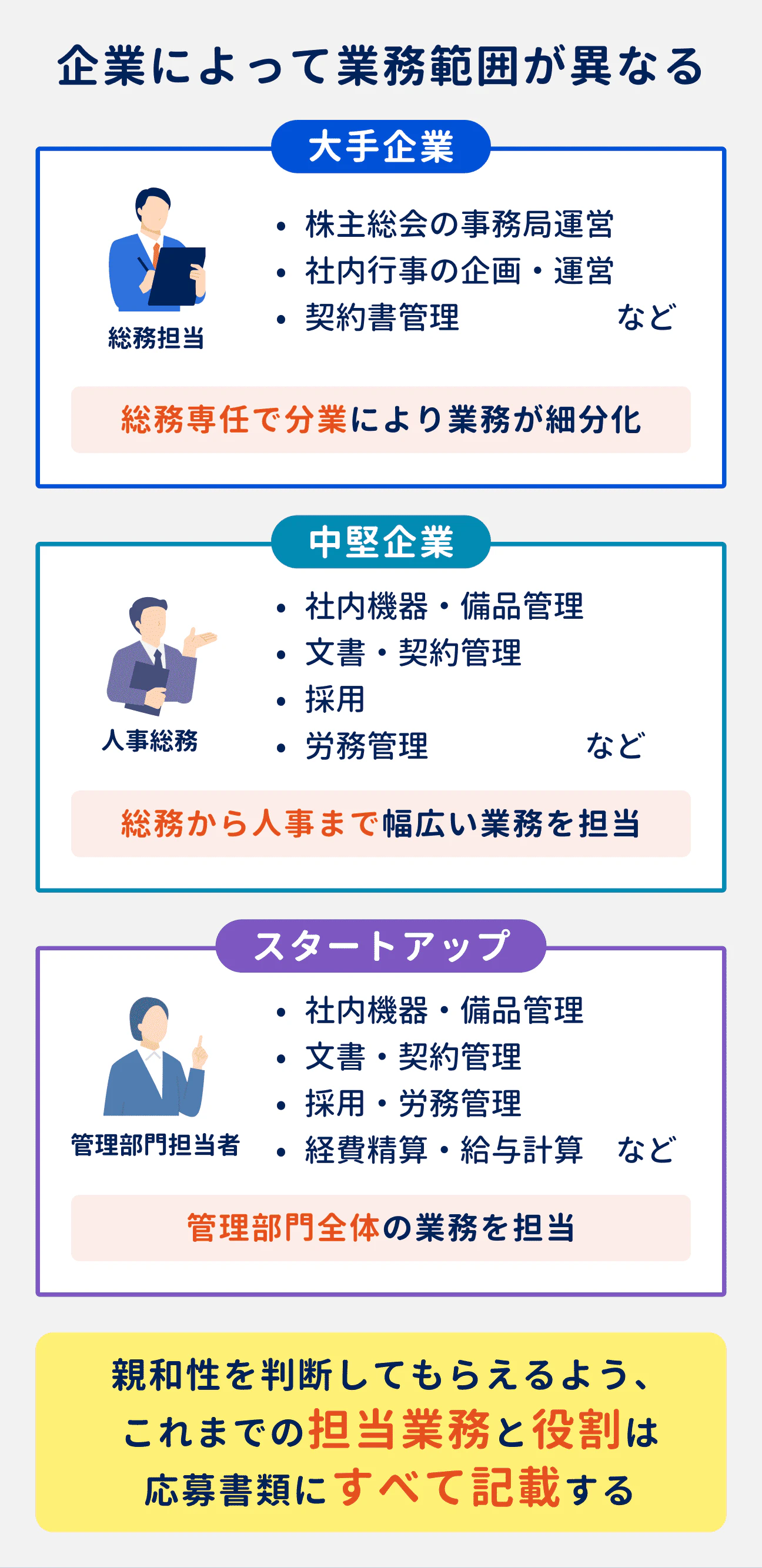 企業によって業務範囲が異なる|大手企業:株主総会の事務局運営、社内行事の企画・運営、契約書管理など。総務専任で分業により業務が細分化|中堅企業:社内機器・備品管理、文書・契約管理、採用、労務管理など。総務から人事まで幅広い業務を担当|スタートアップ:社内機器・備品管理、文書・契約管理、採用・労務管理、経費精算・給与計算など。管理部門全体の業務を担当|親和性を判断してもらえるよう、これまでの担当業務と役割は応募書類にすべて記載する