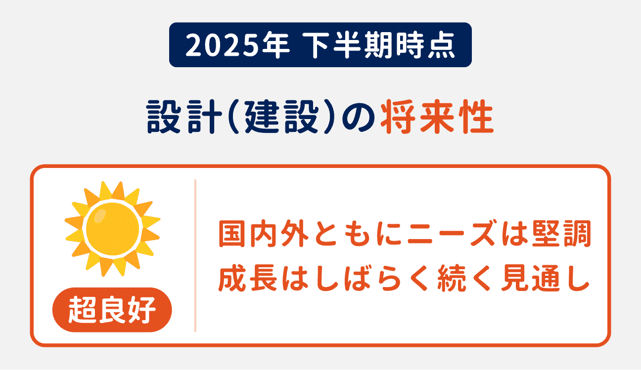 2025年下半期時点の、設計（建設）の将来性は「超良好」｜国内外ともにニーズは堅調。成長はしばらく続く見通し