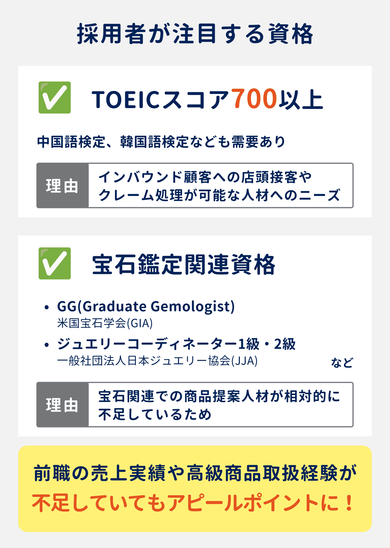 採用者が注目する2つの資格｜（1）TOEICスコア700点以上：インバウンド顧客への店頭接客やクレーム処理のため｜（2）宝石鑑定関連資格：GG（Graduate Gemologist）、ジュエリーコーディネーター1級・2級など。宝石関連での商品提案人材が相対的に不足しているため｜これらの資格があると、前職の売上実績や高額商品取り扱い経験が不足していてもアピールポイントになる