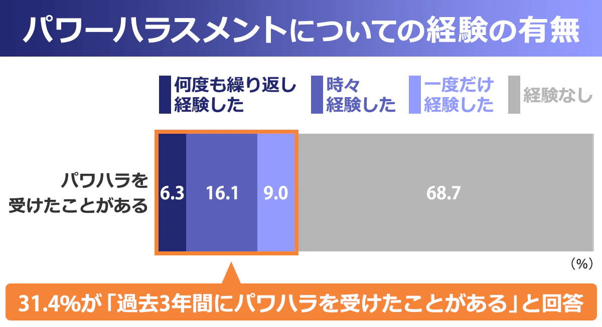 「パワーハラスメントについての経験の有無」を表した棒グラフ。「パワハラを受けたことがある人」何度も繰り返し経験した:6.3%、時々経験した 16.1%、一度だけ経験した 9.0%、経験なし 68.7%。※31.4%が「過去3年間にパワハラを受けたことがある」と回答。