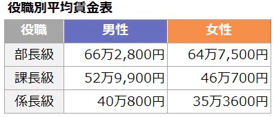  役職別の平均賃金表。部長級…男性:66万2,800円、女性:64万7,500円。課長級…男性:52万9,900円、女性:46万700円。係長級…男性:40万800円、女性:35万3600円。