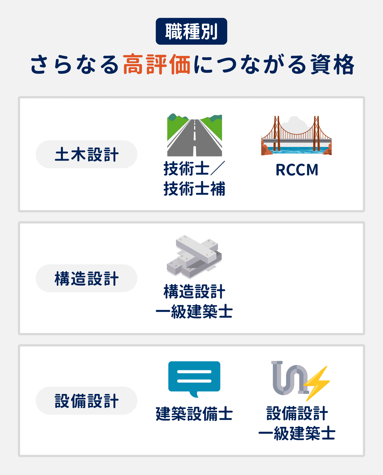 職種別・さらなる高評価につながる資格｜土木設計の場合：技術士／技術士補、RCCM｜構造設計の場合：構造設計、一級建築士｜設備設計の場合：建築設備士、設備設計、一級建築士