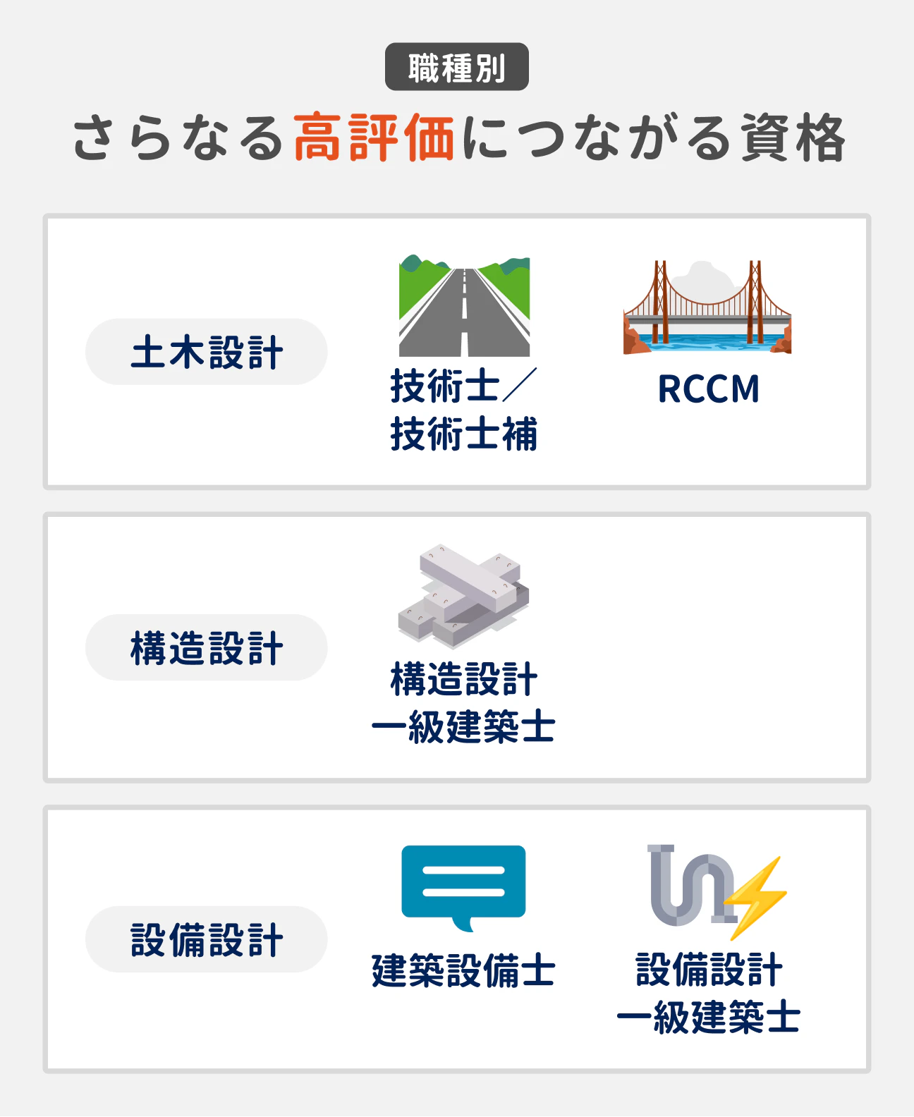 職種別・さらなる高評価につながる資格｜土木設計の場合：技術士／技術士補、RCCM｜構造設計の場合：構造設計、一級建築士｜設備設計の場合：建築設備士、設備設計、一級建築士
