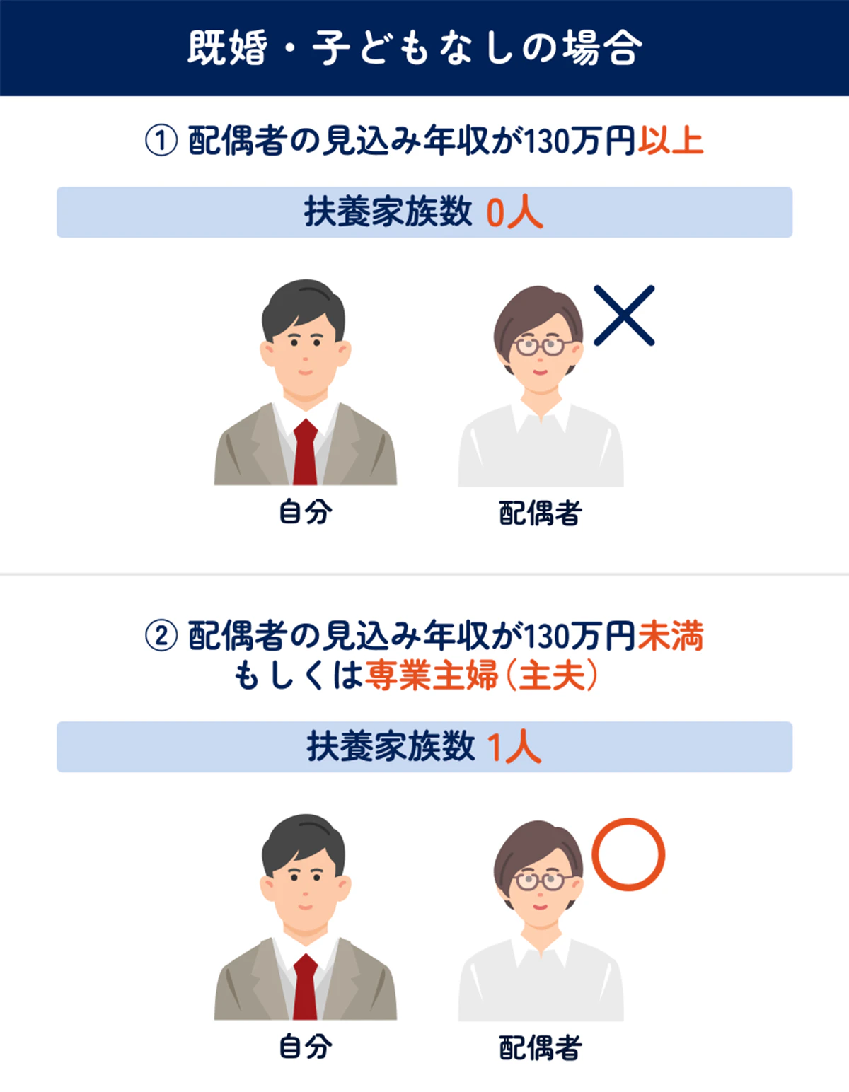 【既婚・子どもなしの場合】履歴書に書く扶養家族数の図表（イラストあり）